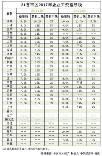 31省份2017年企业工资指导线。